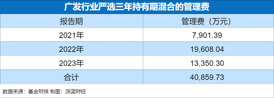 广发基金“顶流”刘格菘，亏80多亿还收4亿管理费，这只产品将开放赎回  第6张