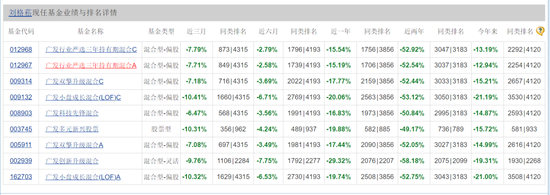广发基金“顶流”刘格菘，亏80多亿还收4亿管理费，这只产品将开放赎回  第8张