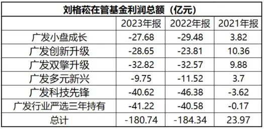 广发基金“顶流”刘格菘，亏80多亿还收4亿管理费，这只产品将开放赎回  第9张