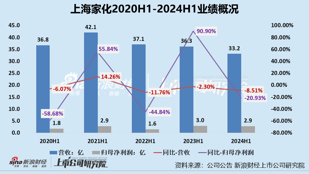 林小海上任后首份成绩单堪忧：上海家化2024年Q2业绩双降、净利润转亏 六神等核心品牌销售额下滑