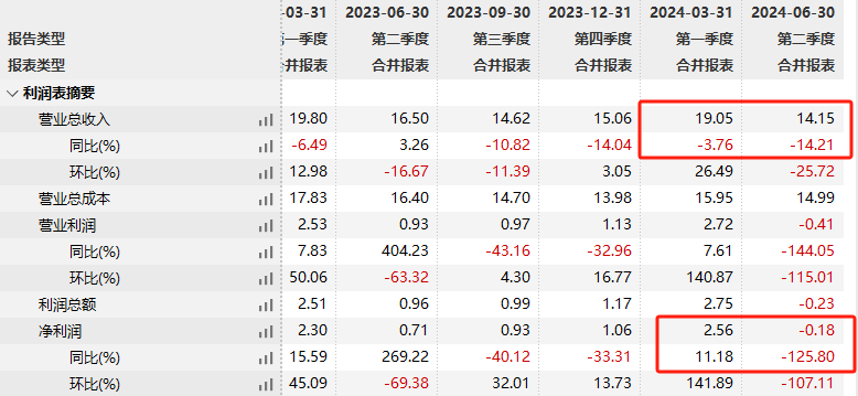 林小海上任后首份成绩单堪忧：上海家化2024年Q2业绩双降、净利润转亏 六神等核心品牌销售额下滑