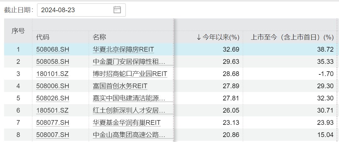 公募FOF“看中”REITs，地产类资产受“基金买手”重仓