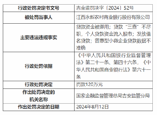 江西永新农村商业银行被罚120万：因贷款资金被挪用等四项违法违规事实