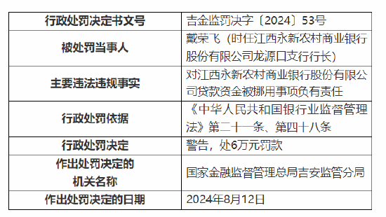 江西永新农村商业银行被罚120万：因贷款资金被挪用等四项违法违规事实