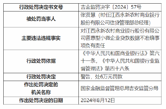 江西永新农村商业银行被罚120万：因贷款资金被挪用等四项违法违规事实  第6张