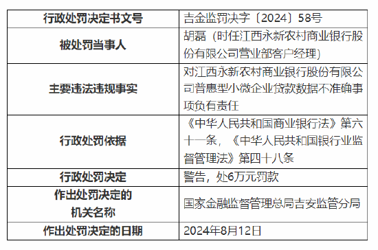 江西永新农村商业银行被罚120万：因贷款资金被挪用等四项违法违规事实