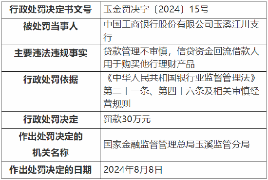 工行玉溪江川支行被罚30万元：因贷款管理不审慎，信贷资金回流借款人用于购买他行理财产品