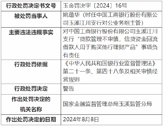 工行玉溪江川支行被罚30万元：因贷款管理不审慎，信贷资金回流借款人用于购买他行理财产品