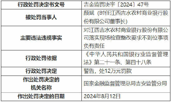 江西吉水农村商业银行被罚130万元：因贷款资金被挪用等违法违规行为