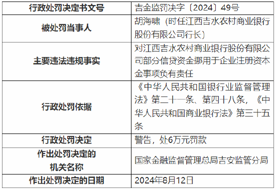 江西吉水农村商业银行被罚130万元：因贷款资金被挪用等违法违规行为  第4张