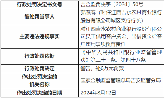 江西吉水农村商业银行被罚130万元：因贷款资金被挪用等违法违规行为