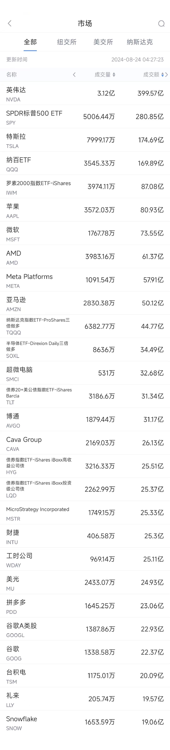 8月23日美股成交额前20：拼多多跌5%，旗下TEMU遭希音起诉  第1张