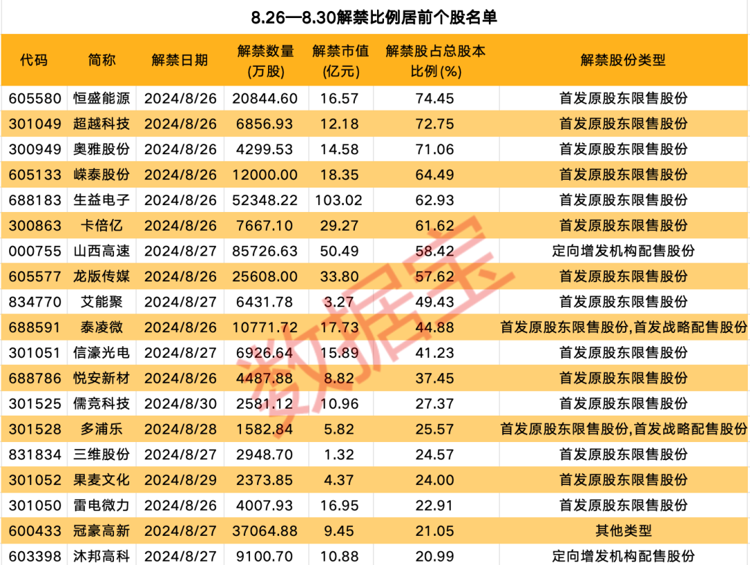 美联储传来大消息，美股大涨！下周A股解禁市值逾400亿元