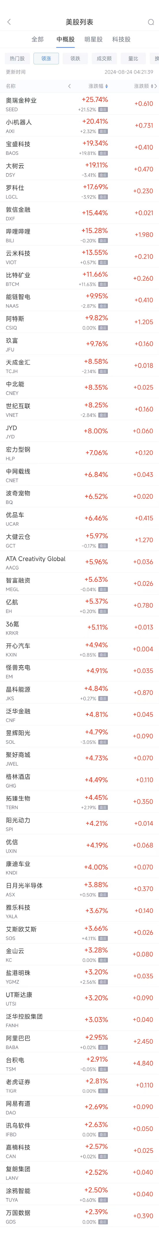 周五热门中概股涨跌不一 B站涨15.3%，拼多多跌5%  第1张