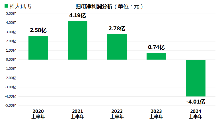 AI巨头科大讯飞上半年业绩暴雷！市值缩水近300亿！  第1张