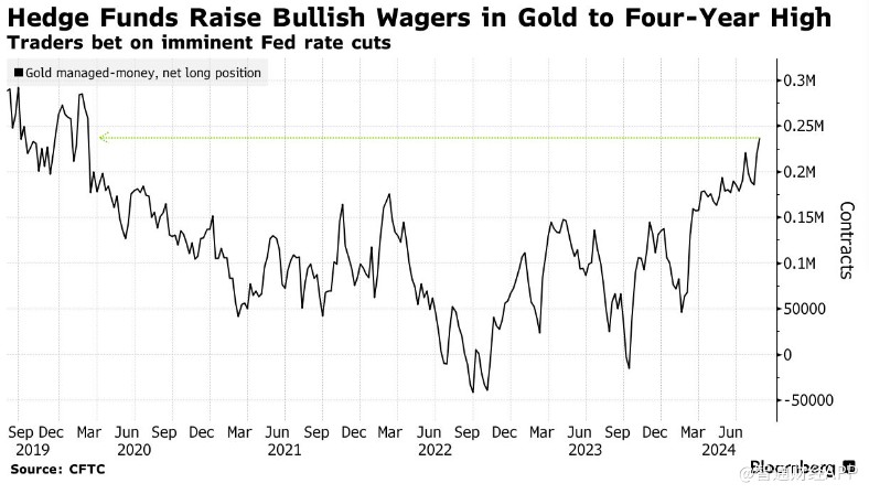 美联储降息预期升温 对冲基金将黄金看涨押注增至四年高位  第1张
