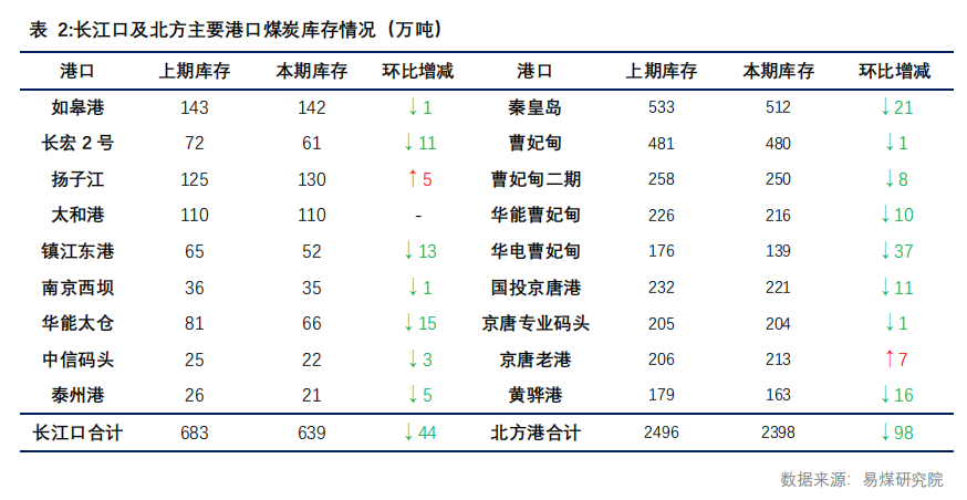 【易煤指数周报400期】：煤价稍稍稳，一步一回头，两步一回首  第3张