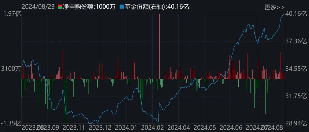 都不认输！基民越跌越买 这只ETF跌到0.273元历史新低 份额却飙升至769.96亿份创新高