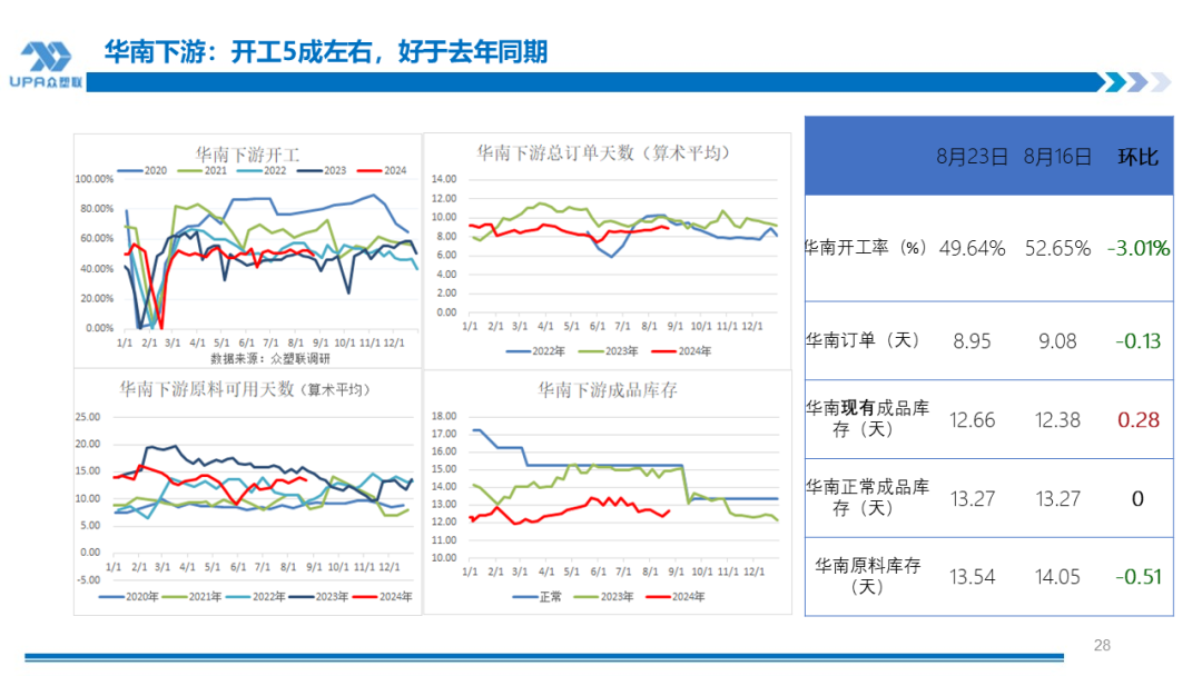 PVC周报：BIS确定延期,出口接单持续放量,美降息升温 V触底反弹作震荡（8.23）  第27张