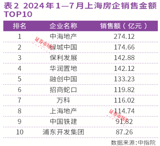 连涨26个月！上海、西安房价领涨全国，中海、绿城成赢家