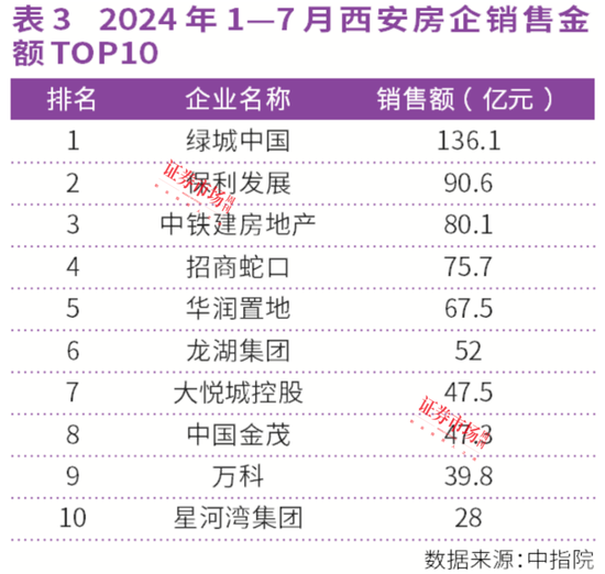 连涨26个月！上海、西安房价领涨全国，中海、绿城成赢家  第3张