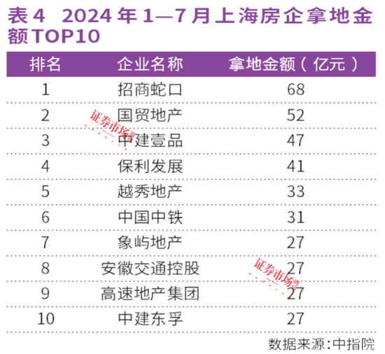 连涨26个月！上海、西安房价领涨全国，中海、绿城成赢家  第4张