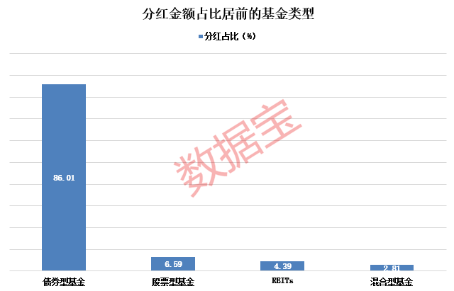 年内分红超1100亿元，基金派现哪家强？