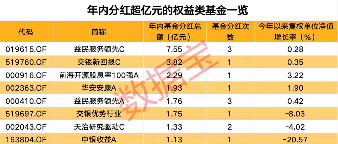 年内分红超1100亿元，基金派现哪家强？