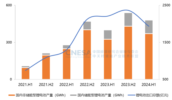 CNESA重磅发布：新型储能累计装机首次超过100GWh，储能系统中标均价趋稳  第8张