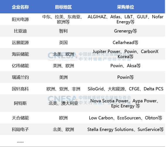 CNESA重磅发布：新型储能累计装机首次超过100GWh，储能系统中标均价趋稳  第9张