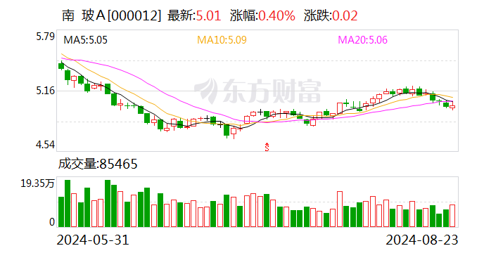 南玻A营收净利双降 深交所质疑宝能系“忽悠式”增持  第1张