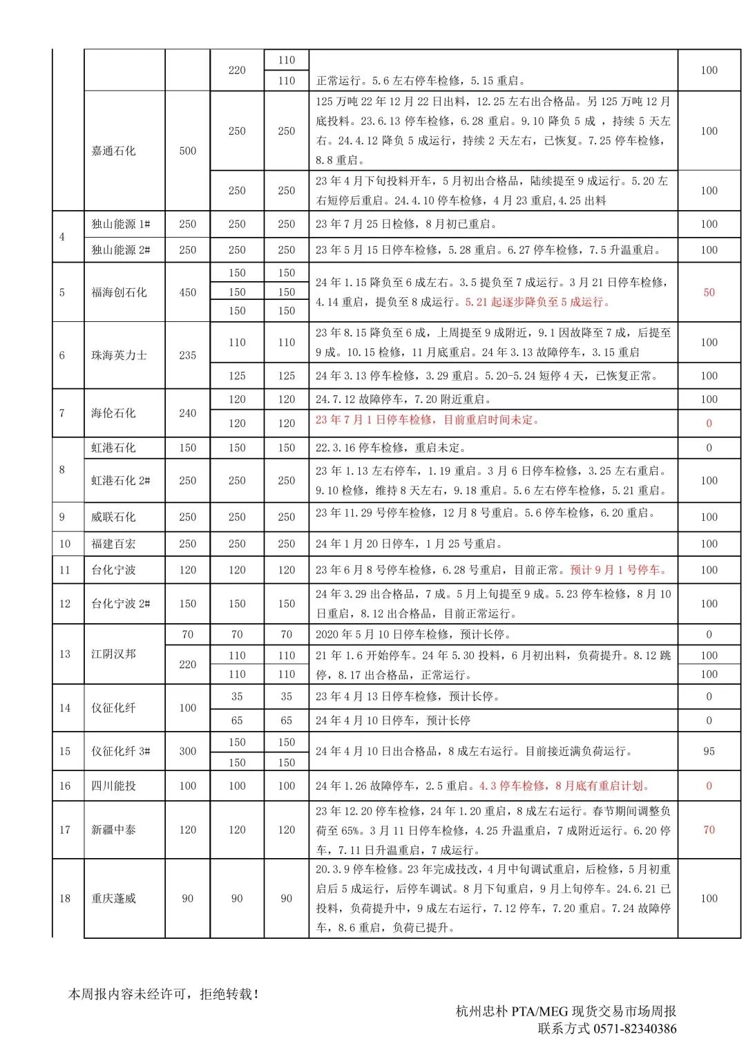 杭州忠朴PTA/MEG/PF现货交易市场周报(2024年8.19-8.23)  第3张