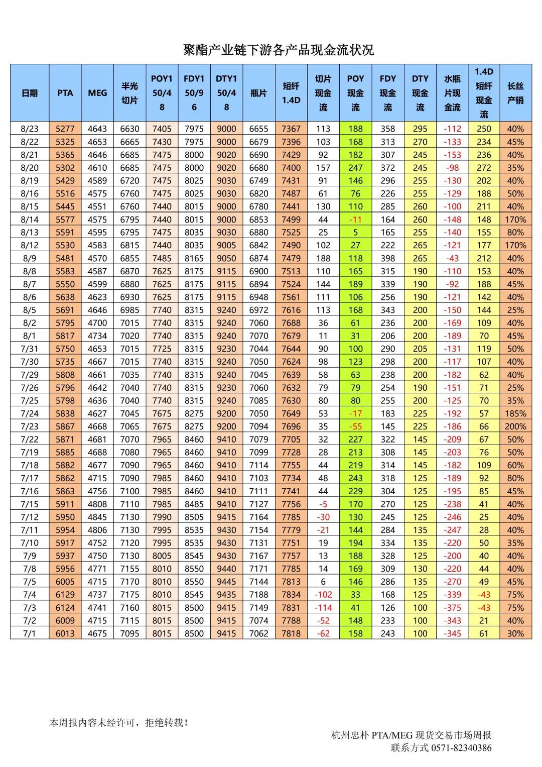 杭州忠朴PTA/MEG/PF现货交易市场周报(2024年8.19-8.23)  第15张