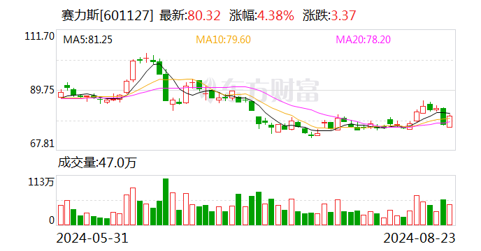 115亿元！赛力斯也宣布购买华为引望10%股权 上半年净利16亿  第1张