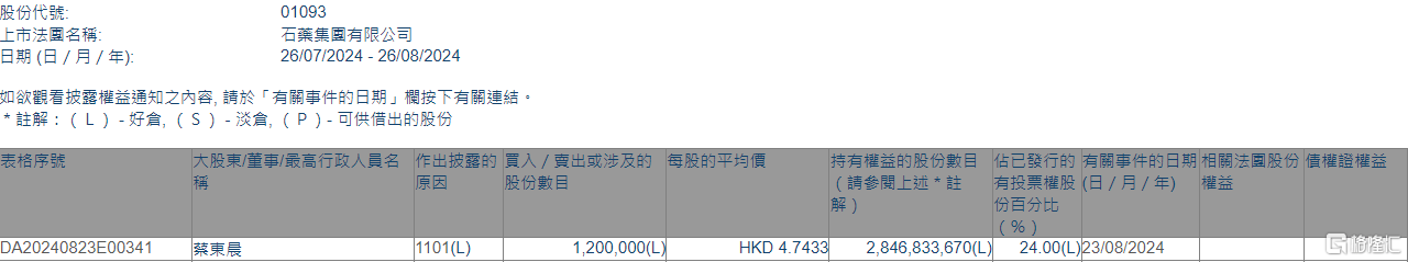 石药集团(01093.HK)获主席蔡东晨增持120万股  第1张