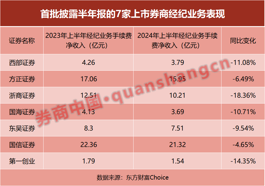 首批上市券商半年报出炉！资管收入大增，经纪与自营下滑多、挑战大  第2张