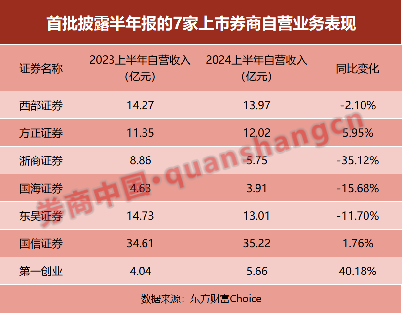 首批上市券商半年报出炉！资管收入大增，经纪与自营下滑多、挑战大  第3张