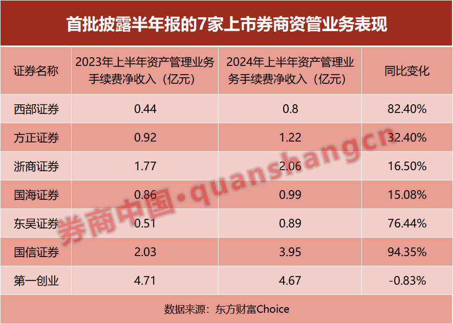 首批上市券商半年报出炉！资管收入大增，经纪与自营下滑多、挑战大  第4张