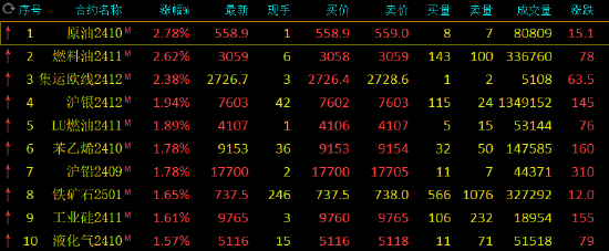 期市开盘：原油、燃料油等涨超2%