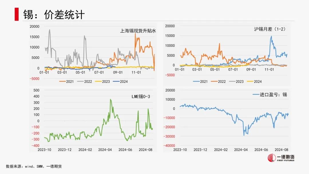 有色金属套利周报【2024-8-26】  第36张