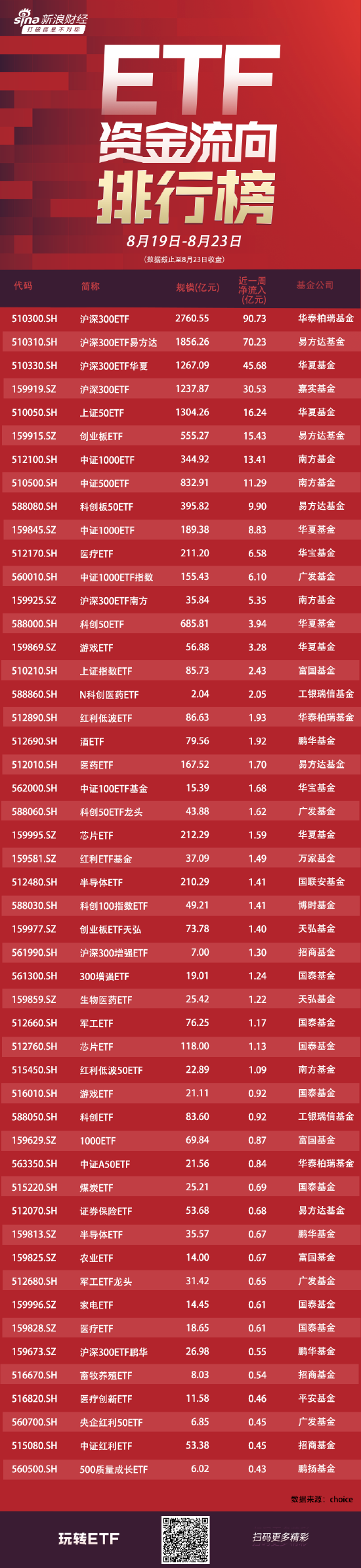 ETF资金流向：8月19日-8月23日华泰柏瑞沪深300ETF获净申购91亿元 易方达沪深300ETF获净申购70亿元（附图）