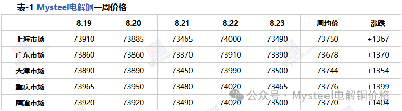 Mysteel周报：下游消费表现减弱 铜现货升贴水走跌(8.16-8.23)  第3张