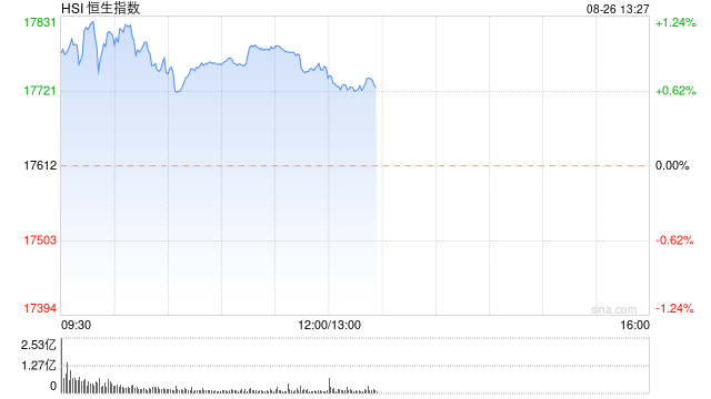 午评：港股恒指涨0.82% 恒生科指涨0.68%CXO概念股活跃