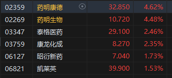 午评：港股恒指涨0.82% 恒生科指涨0.68%CXO概念股活跃