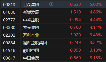 午评：港股恒指涨0.82% 恒生科指涨0.68%CXO概念股活跃