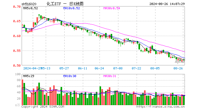 锂电再迎利好，化工ETF（516020）盘中上探1.16%！机构：看好化工行业资源景气及供需格局修复  第1张