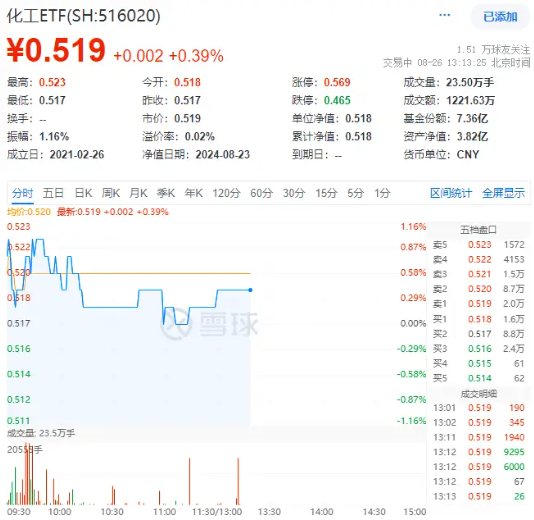 锂电再迎利好，化工ETF（516020）盘中上探1.16%！机构：看好化工行业资源景气及供需格局修复