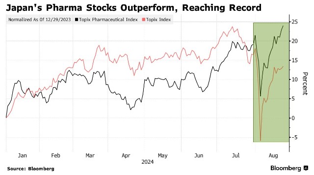 日本东证医药指数独树一帜！成股市暴跌后唯一创新高板块  第1张