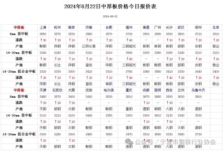 《全国主要城市钢材价格汇总》