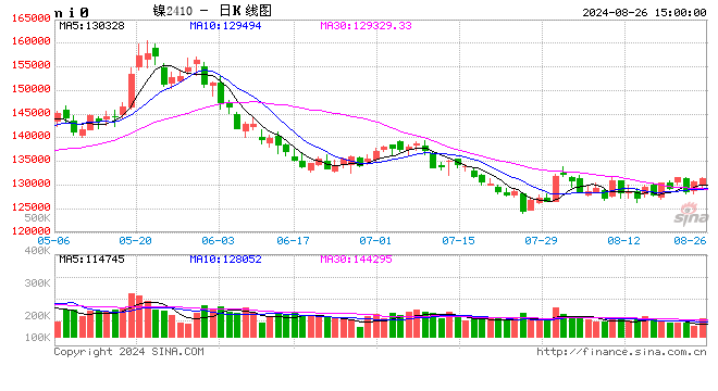 长江有色：26日镍价上涨 成本支撑但现货接单受抑  第2张